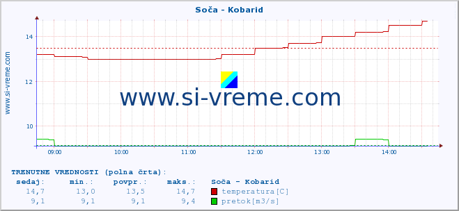 POVPREČJE :: Soča - Kobarid :: temperatura | pretok | višina :: zadnji dan / 5 minut.