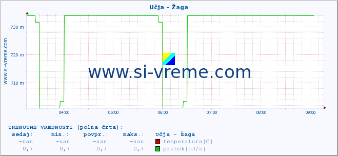 POVPREČJE :: Učja - Žaga :: temperatura | pretok | višina :: zadnji dan / 5 minut.