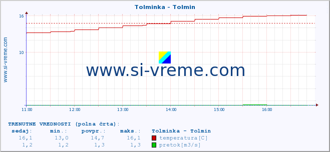 POVPREČJE :: Tolminka - Tolmin :: temperatura | pretok | višina :: zadnji dan / 5 minut.