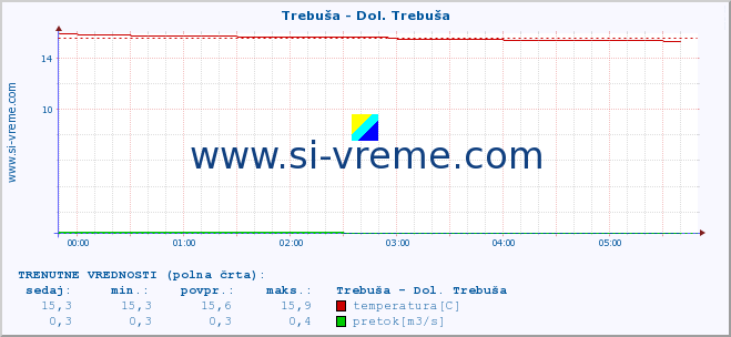 POVPREČJE :: Trebuša - Dol. Trebuša :: temperatura | pretok | višina :: zadnji dan / 5 minut.