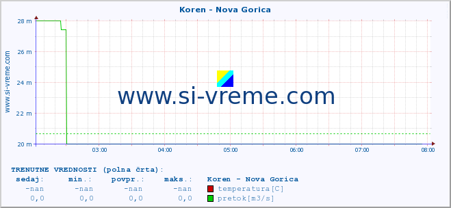 POVPREČJE :: Koren - Nova Gorica :: temperatura | pretok | višina :: zadnji dan / 5 minut.