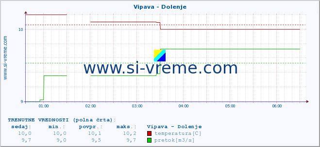 POVPREČJE :: Vipava - Dolenje :: temperatura | pretok | višina :: zadnji dan / 5 minut.