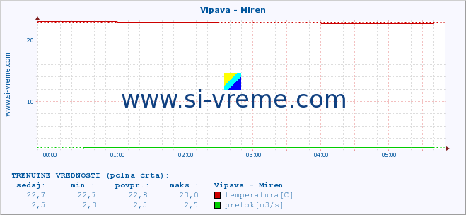 POVPREČJE :: Vipava - Miren :: temperatura | pretok | višina :: zadnji dan / 5 minut.