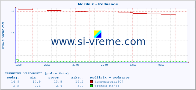 POVPREČJE :: Močilnik - Podnanos :: temperatura | pretok | višina :: zadnji dan / 5 minut.