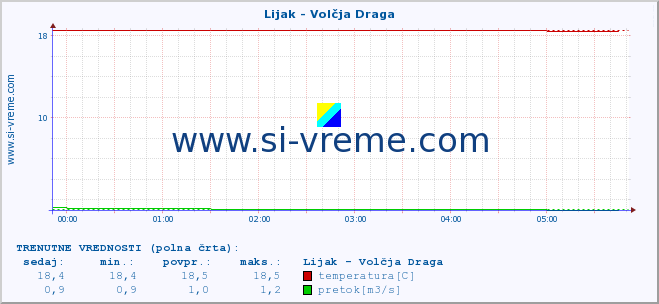 POVPREČJE :: Lijak - Volčja Draga :: temperatura | pretok | višina :: zadnji dan / 5 minut.