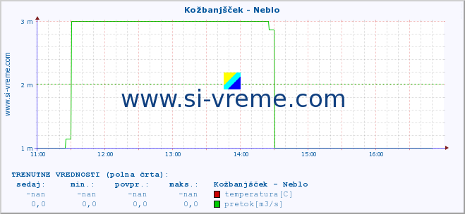 POVPREČJE :: Kožbanjšček - Neblo :: temperatura | pretok | višina :: zadnji dan / 5 minut.