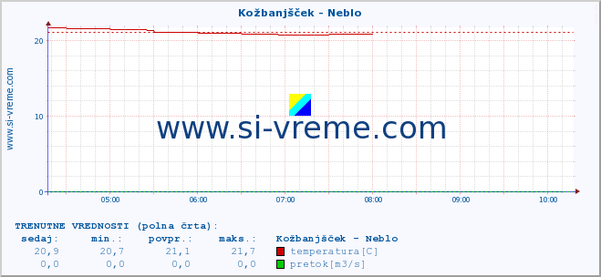 POVPREČJE :: Kožbanjšček - Neblo :: temperatura | pretok | višina :: zadnji dan / 5 minut.