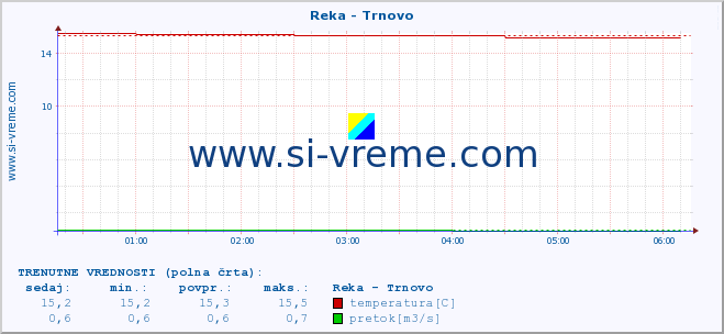 POVPREČJE :: Reka - Trnovo :: temperatura | pretok | višina :: zadnji dan / 5 minut.