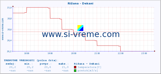 POVPREČJE :: Rižana - Dekani :: temperatura | pretok | višina :: zadnji dan / 5 minut.