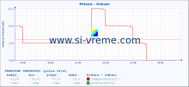 POVPREČJE :: Rižana - Dekani :: temperatura | pretok | višina :: zadnji dan / 5 minut.