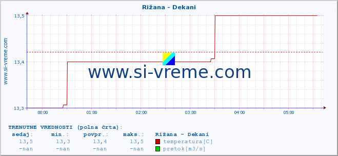 POVPREČJE :: Rižana - Dekani :: temperatura | pretok | višina :: zadnji dan / 5 minut.