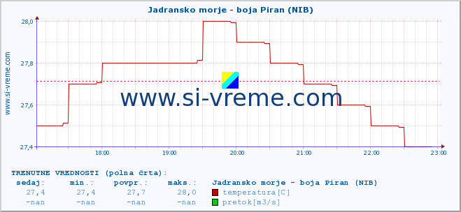 POVPREČJE :: Jadransko morje - boja Piran (NIB) :: temperatura | pretok | višina :: zadnji dan / 5 minut.