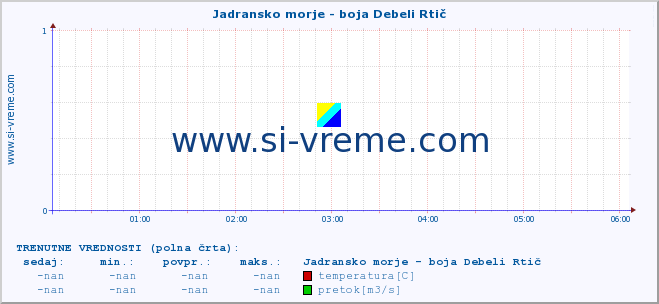 POVPREČJE :: Jadransko morje - boja Debeli Rtič :: temperatura | pretok | višina :: zadnji dan / 5 minut.