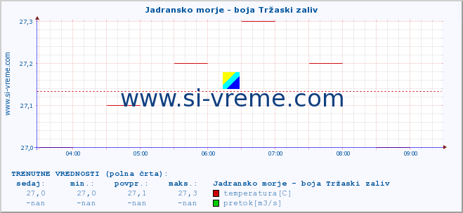 POVPREČJE :: Jadransko morje - boja Tržaski zaliv :: temperatura | pretok | višina :: zadnji dan / 5 minut.