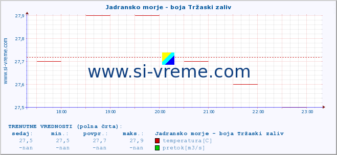 POVPREČJE :: Jadransko morje - boja Tržaski zaliv :: temperatura | pretok | višina :: zadnji dan / 5 minut.