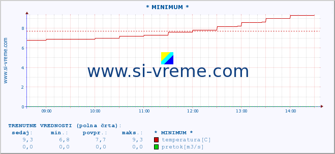 POVPREČJE :: * MINIMUM * :: temperatura | pretok | višina :: zadnji dan / 5 minut.