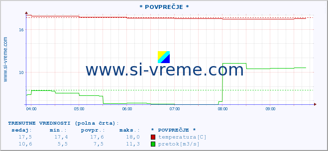 POVPREČJE :: * POVPREČJE * :: temperatura | pretok | višina :: zadnji dan / 5 minut.