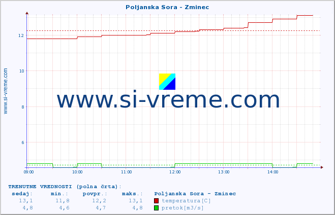 POVPREČJE :: Poljanska Sora - Zminec :: temperatura | pretok | višina :: zadnji dan / 5 minut.