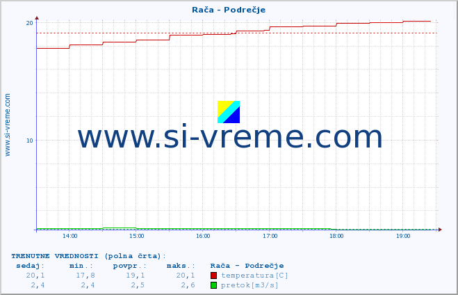 POVPREČJE :: Rača - Podrečje :: temperatura | pretok | višina :: zadnji dan / 5 minut.