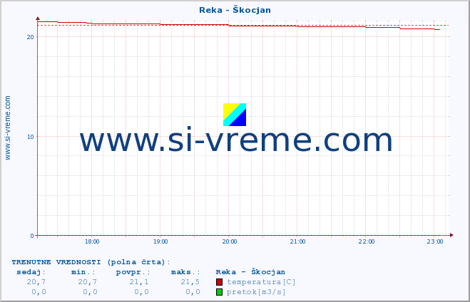 POVPREČJE :: Reka - Škocjan :: temperatura | pretok | višina :: zadnji dan / 5 minut.