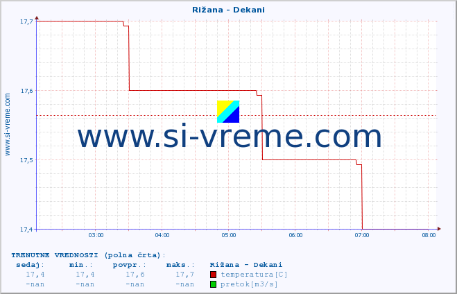 POVPREČJE :: Rižana - Dekani :: temperatura | pretok | višina :: zadnji dan / 5 minut.