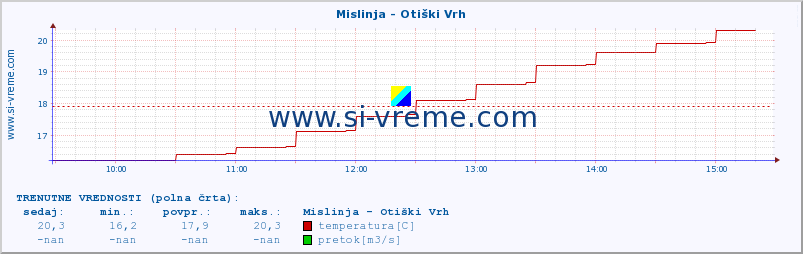 POVPREČJE :: Mislinja - Otiški Vrh :: temperatura | pretok | višina :: zadnji dan / 5 minut.