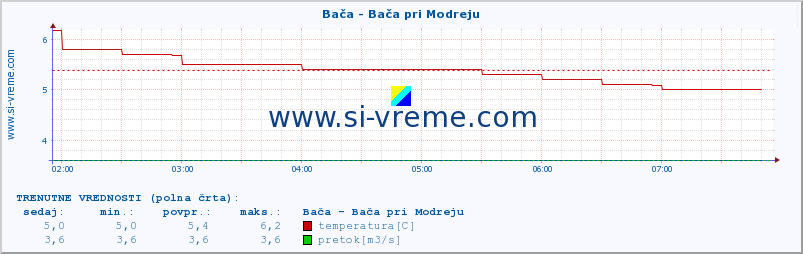 POVPREČJE :: Bača - Bača pri Modreju :: temperatura | pretok | višina :: zadnji dan / 5 minut.