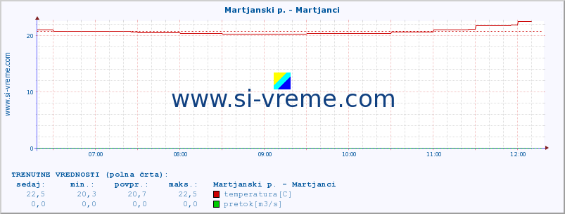 POVPREČJE :: Martjanski p. - Martjanci :: temperatura | pretok | višina :: zadnji dan / 5 minut.