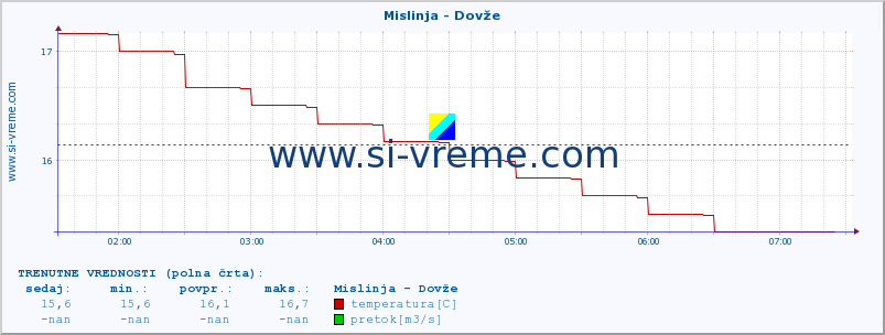 POVPREČJE :: Mislinja - Dovže :: temperatura | pretok | višina :: zadnji dan / 5 minut.