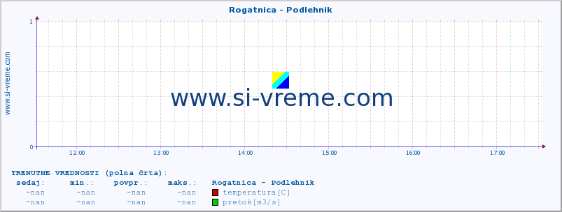 POVPREČJE :: Rogatnica - Podlehnik :: temperatura | pretok | višina :: zadnji dan / 5 minut.