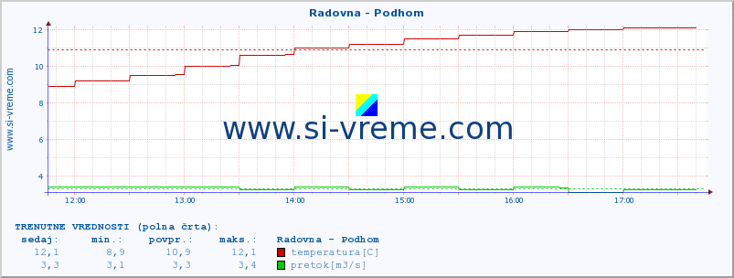 POVPREČJE :: Radovna - Podhom :: temperatura | pretok | višina :: zadnji dan / 5 minut.