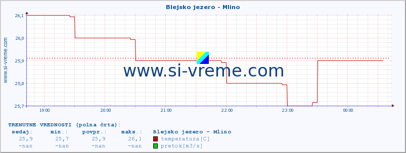 POVPREČJE :: Blejsko jezero - Mlino :: temperatura | pretok | višina :: zadnji dan / 5 minut.