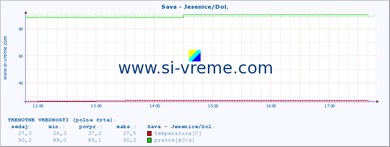 POVPREČJE :: Sava - Jesenice/Dol. :: temperatura | pretok | višina :: zadnji dan / 5 minut.