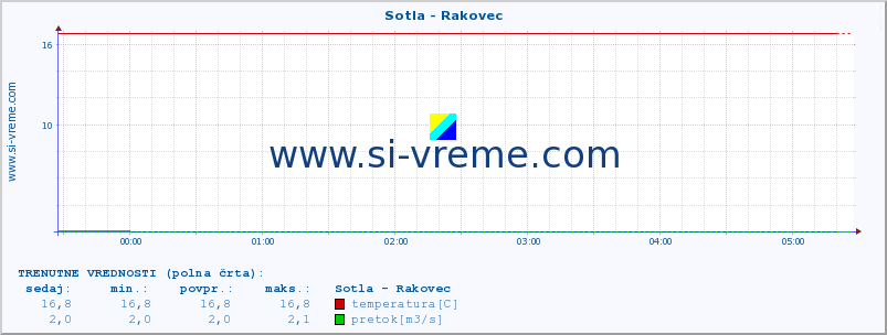 POVPREČJE :: Sotla - Rakovec :: temperatura | pretok | višina :: zadnji dan / 5 minut.