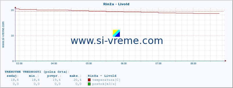 POVPREČJE :: Rinža - Livold :: temperatura | pretok | višina :: zadnji dan / 5 minut.