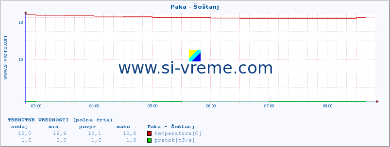 POVPREČJE :: Paka - Šoštanj :: temperatura | pretok | višina :: zadnji dan / 5 minut.