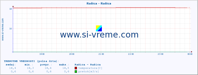 POVPREČJE :: Rašica - Rašica :: temperatura | pretok | višina :: zadnji dan / 5 minut.