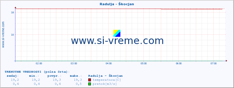 POVPREČJE :: Radulja - Škocjan :: temperatura | pretok | višina :: zadnji dan / 5 minut.