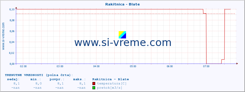 POVPREČJE :: Rakitnica - Blate :: temperatura | pretok | višina :: zadnji dan / 5 minut.