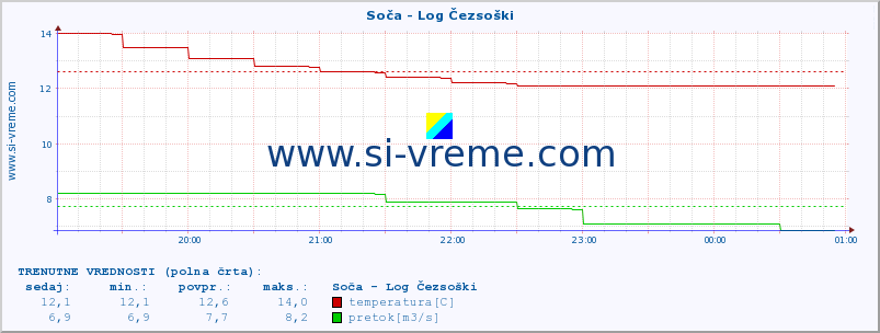 POVPREČJE :: Soča - Log Čezsoški :: temperatura | pretok | višina :: zadnji dan / 5 minut.