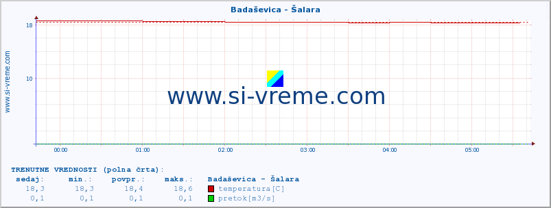 POVPREČJE :: Badaševica - Šalara :: temperatura | pretok | višina :: zadnji dan / 5 minut.