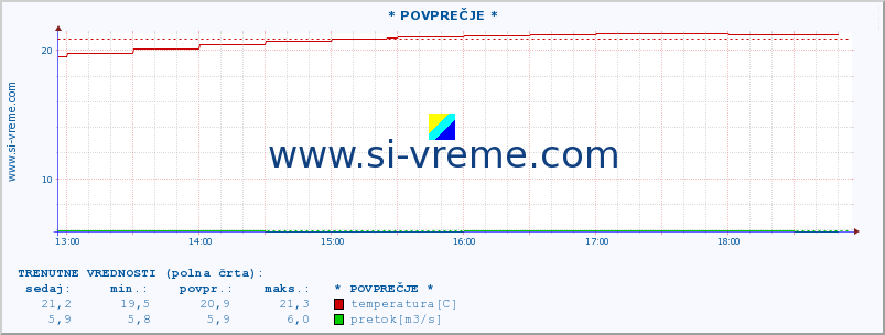 POVPREČJE :: * POVPREČJE * :: temperatura | pretok | višina :: zadnji dan / 5 minut.