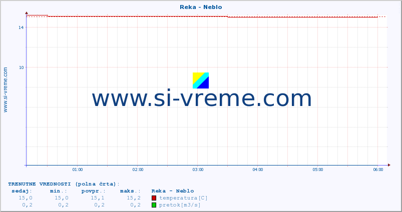 POVPREČJE :: Reka - Neblo :: temperatura | pretok | višina :: zadnji dan / 5 minut.