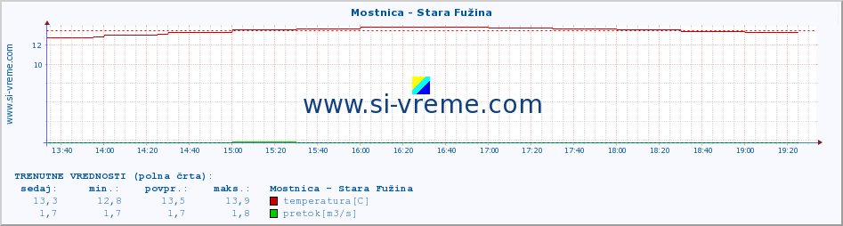 POVPREČJE :: Mostnica - Stara Fužina :: temperatura | pretok | višina :: zadnji dan / 5 minut.