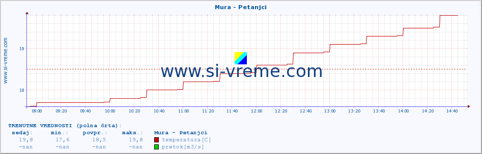 POVPREČJE :: Mura - Petanjci :: temperatura | pretok | višina :: zadnji dan / 5 minut.