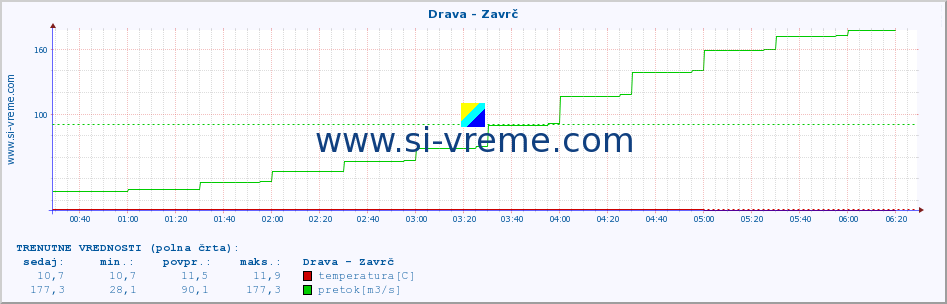 POVPREČJE :: Drava - Zavrč :: temperatura | pretok | višina :: zadnji dan / 5 minut.