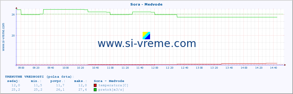 POVPREČJE :: Sora - Medvode :: temperatura | pretok | višina :: zadnji dan / 5 minut.