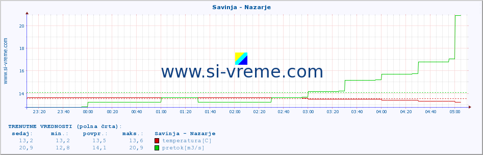 POVPREČJE :: Savinja - Nazarje :: temperatura | pretok | višina :: zadnji dan / 5 minut.