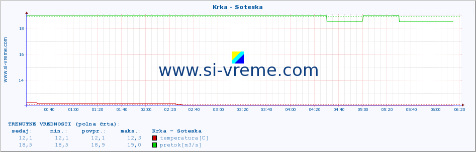 POVPREČJE :: Krka - Soteska :: temperatura | pretok | višina :: zadnji dan / 5 minut.