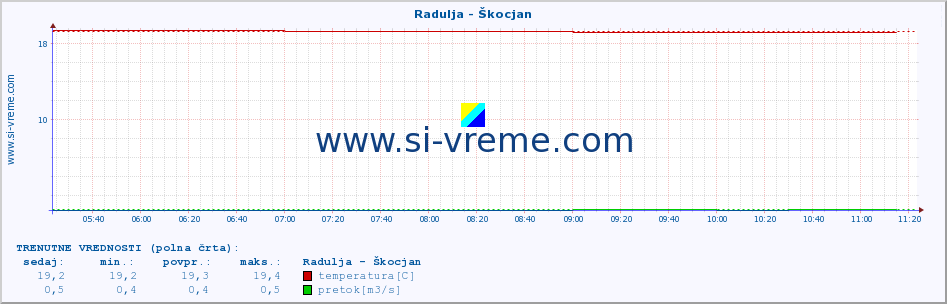 POVPREČJE :: Radulja - Škocjan :: temperatura | pretok | višina :: zadnji dan / 5 minut.